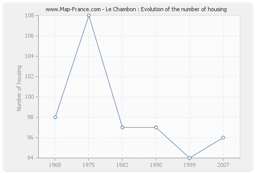 Le Chambon : Evolution of the number of housing